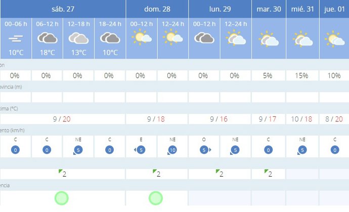 La AEMET avisa del tiempo en Valencia para este fin de semana, 27 y28 de enero
