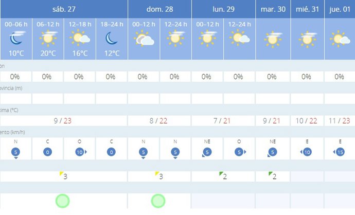La AEMET avisa del tiempo en Sevilla para este fin de semana, 27 y 28 de enero