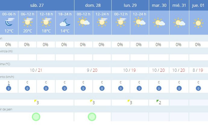 La AEMET avisa del tiempo en Jaén para este fin de semana, 27 y 28 de enero