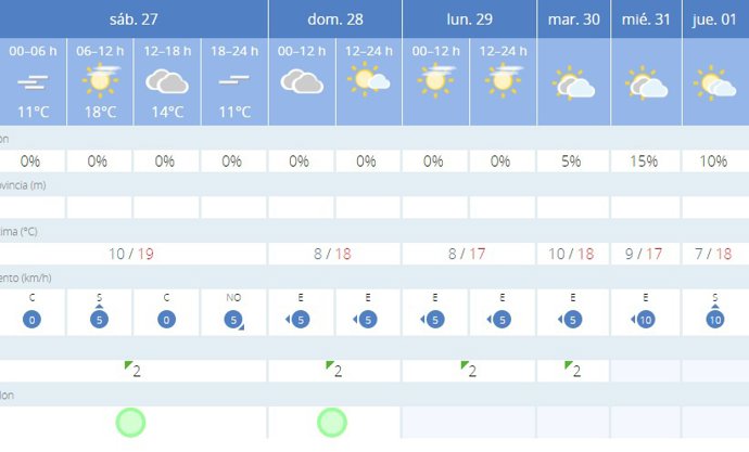 La AEMET avisa del tiempo en Castellón para este fin de semana, 27 y 28 de enero