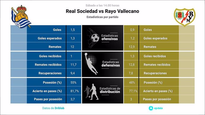 Estadísticas previa Real Sociedad vs Rayo Vallecano.