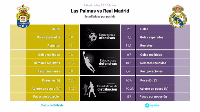 Estadísticas previa Las Palmas vs Real Madrid.