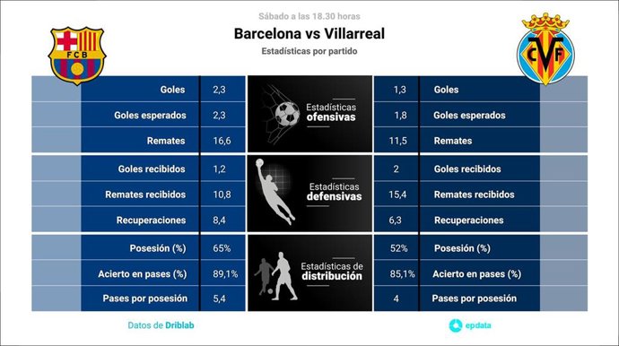 Estadísticas previa Barcelona vs Villarreal.