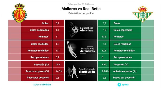 Estadísticas previa Mallorca vs Real Betis.