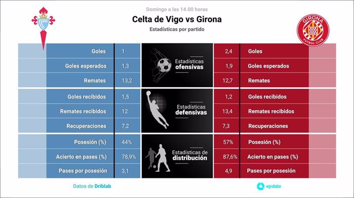 Estadísticas previa Celta vs Girona.