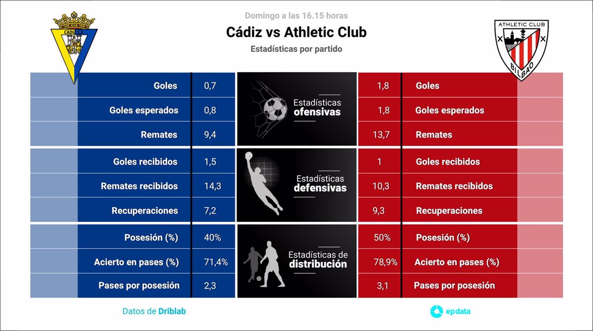 Estadísticas de athletic contra cádiz club de fútbol