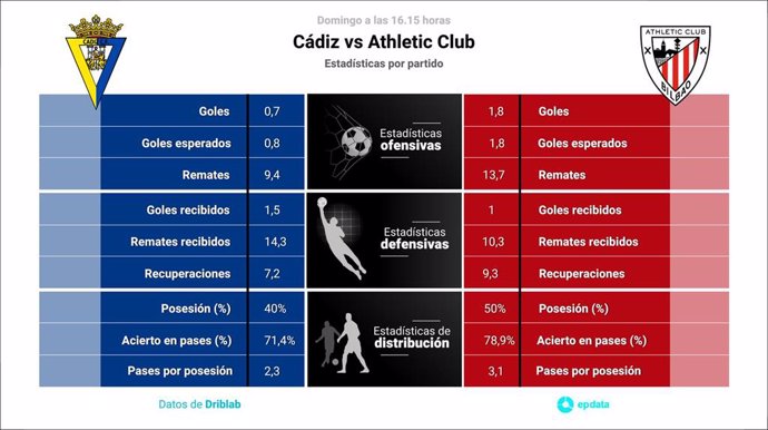 Estadísticas de athletic contra cádiz club de fútbol