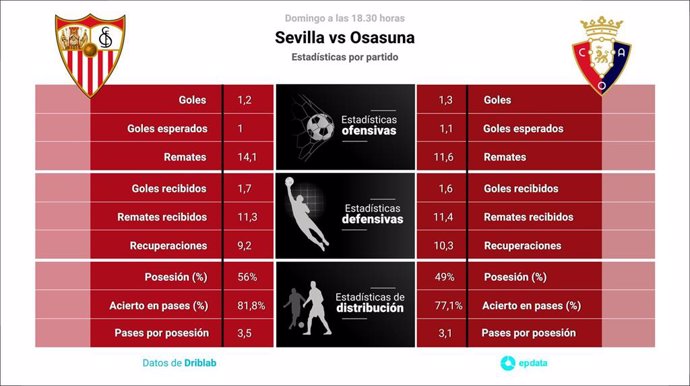 Estadísticas previa Sevilla vs Osasuna.