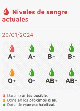 Captura del gráfico de Chemcyl sobre el estado de las reservas de sangre a 29 de enero