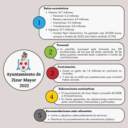 Infografía sobre el estudio realizado por la Cámara de Comptos al Ayuntamiento de Zizur Mayor