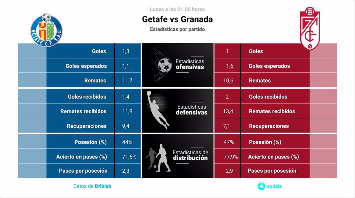 Estadísticas de granada club de fútbol contra getafe cf