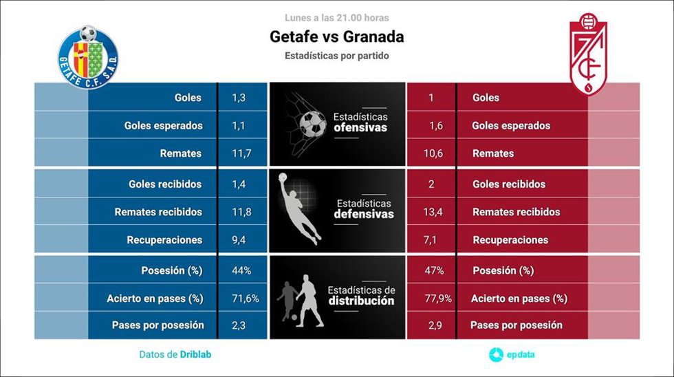 Estadísticas previa Getafe vs Granada.