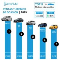 Volkswagen Golf cierra 2023 como el vehículo de ocasión más vendido, pero sus ventas caen un 2,3%