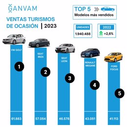 Volkswagen Golf cierra 2023 como el V.O más vendido, con 61.883 unidades, un 2,3% menos que en 2022, según Ganvam.