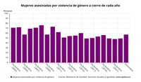 Ascienden a 57 las asesinadas por violencia de género en 2023 tras confirmarse un caso de agosto en Málaga