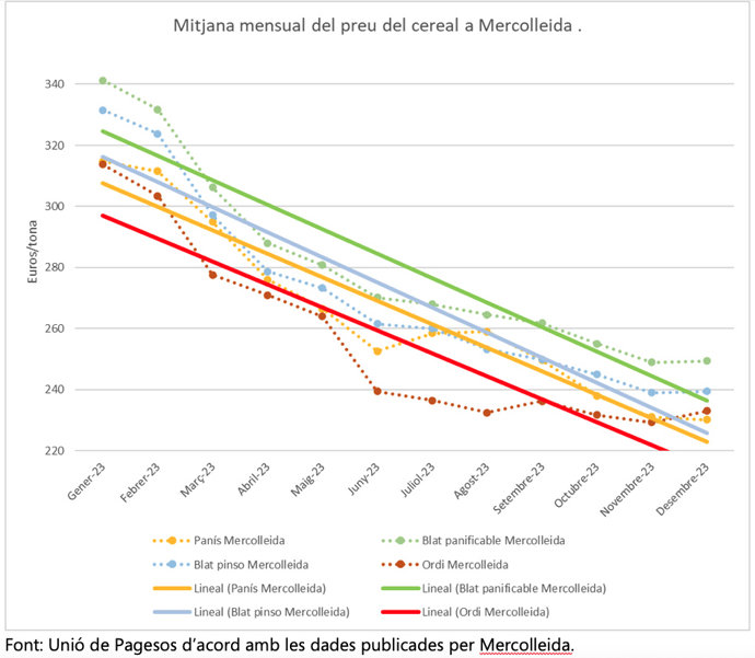 Evolución de la media mensual del precio del cereal en Mercolleida