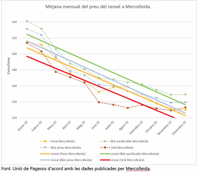 Evolució de la mitjana mensual del preu del cereal a Mercolleida