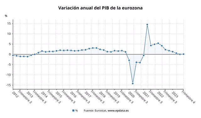 Evolución del PIB en la eurozona