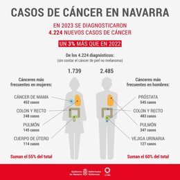 Casos de cáncer en Navarra.