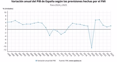 Macroeconomía