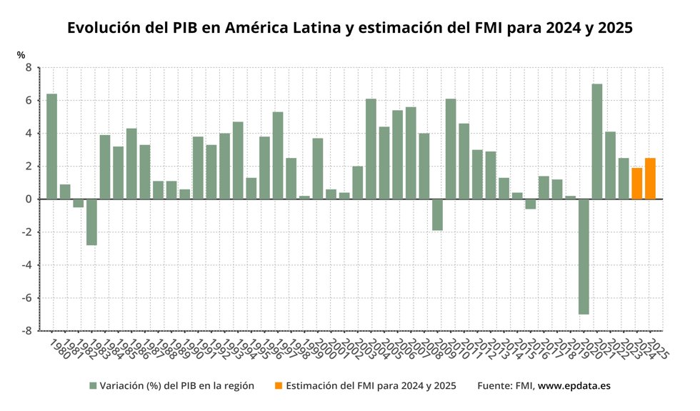 Evolución del PIB y estimación para América Latina