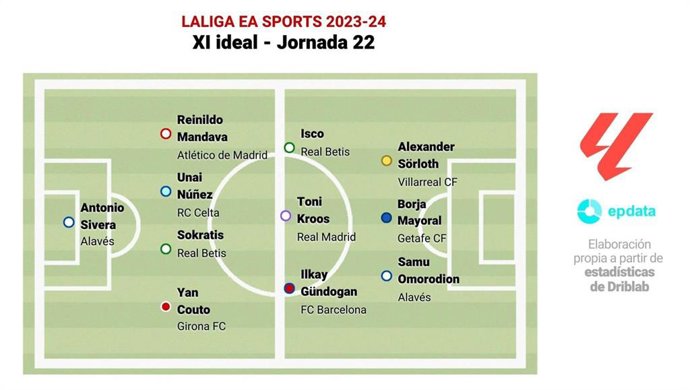 Once ideal de la jornada 22 de LaLiga EA Sports.