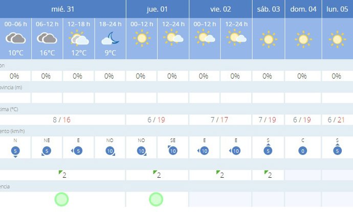 La AEMET avisa del tiempo en Valencia para hoy, 31 de enero, y mañana, 1 de febrero