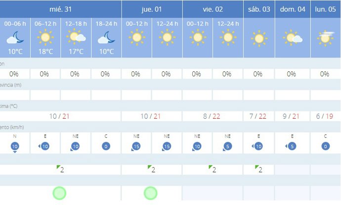 La AEMET avisa del tiempo en Sevilla para hoy, 31 de enero, y mañana, 1 de febrero