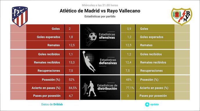Estadísticas previa Atlético de Madrid vs Rayo Vallecano.