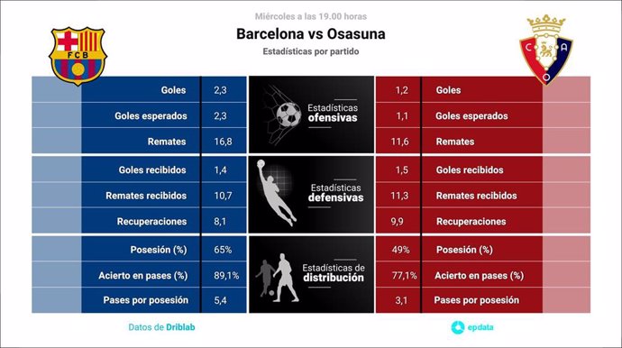 Estadísticas de osasuna contra fc barcelona