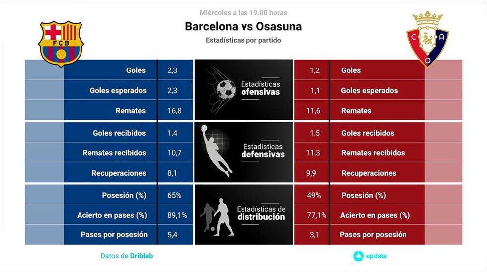 Estadísticas previa Barcelona vs Osasuna.