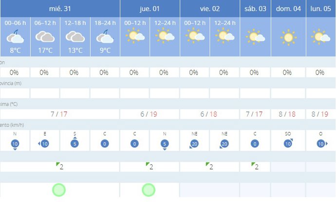 La AEMET avisa del tiempo en Palma de Mallorca para hoy, 31 de enero, y mañana, 1 de febrero