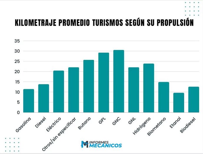 Los turismos eléctricos recorren de media casi 7.000 kilómetros más que los diésel cada año, según Informes Mecánicos.