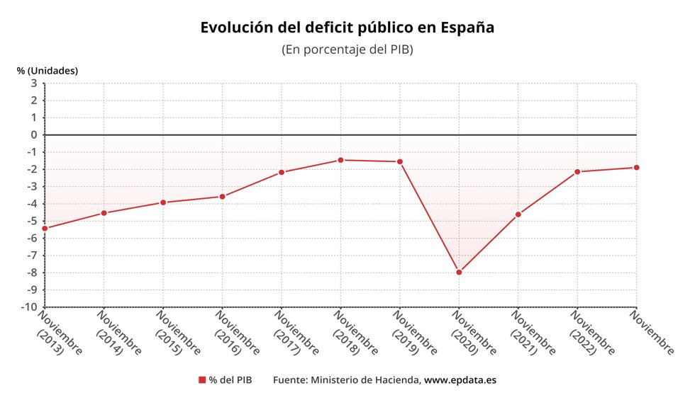 Evolución del déficit