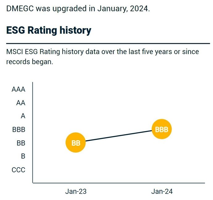 MSCI ESG Upgrades DMEGC's ESG Rating To BBB