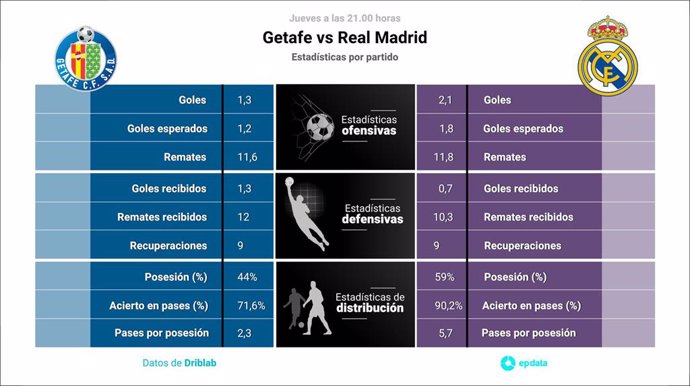 Estadísticas previa Getafe vs Real Madrid.