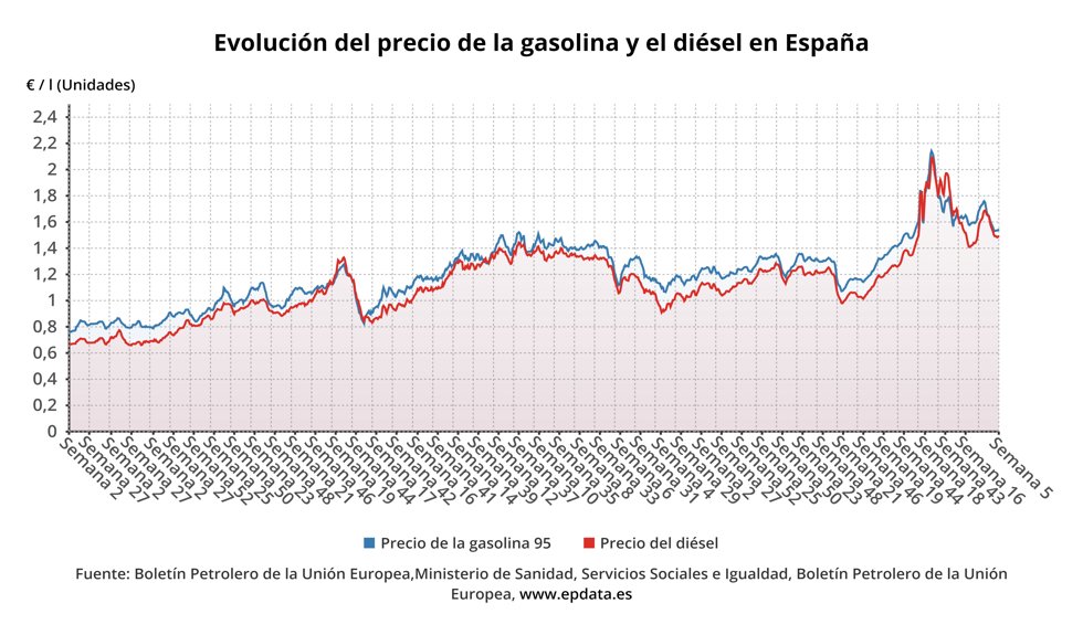 Evolución del precio de los combustibles