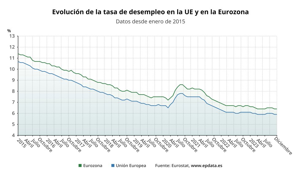 Evolución del paro en la eurozona y la UE