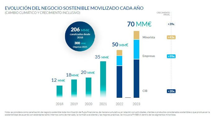 BBVA alcanza un récord anual en negocio sostenible con 70.000 millones en 2023, un 39% más que 2022.