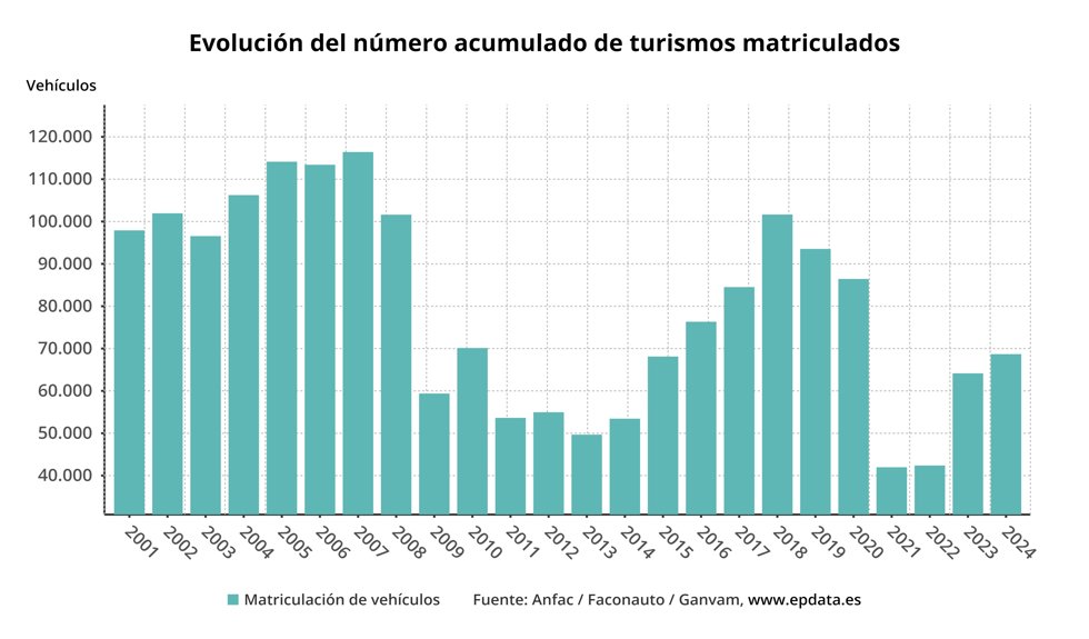 Evolución de las matriculaciones