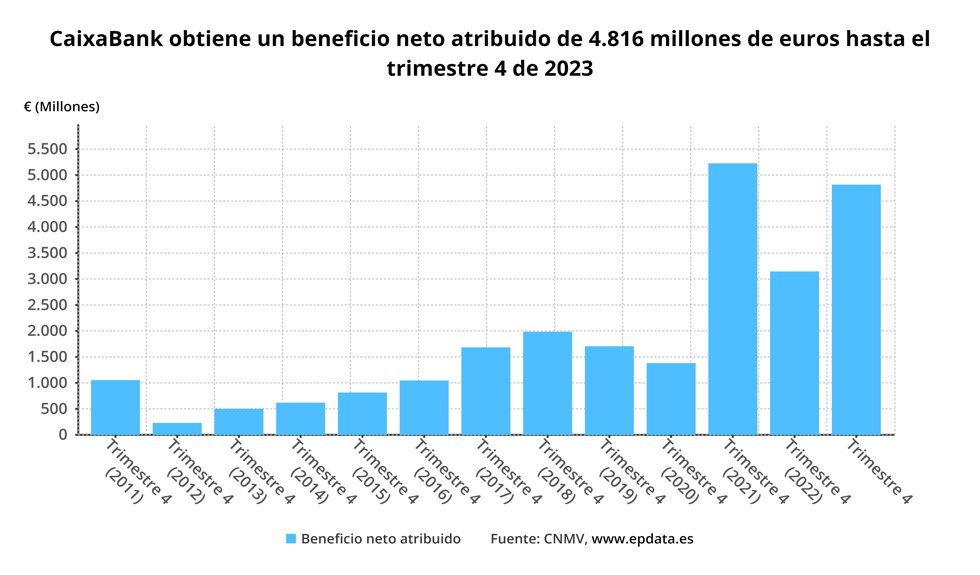 Resultados CaixaBank
