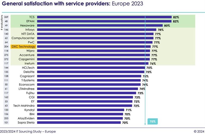DXC Technology Named a Strong Performer in Whitelane Researchs 2023/2024 European IT Sourcing Study (Credit: Whitelane Research)