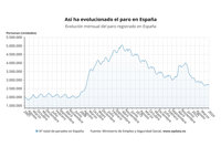 El paro sube en 60.404 personas en enero por el fin de la campaña de Navidad, hasta los 2,76 millones