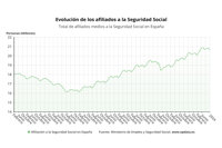 La Seguridad Social pierde 231.250 afiliados medios en enero, lastrada por hostelería y comercio