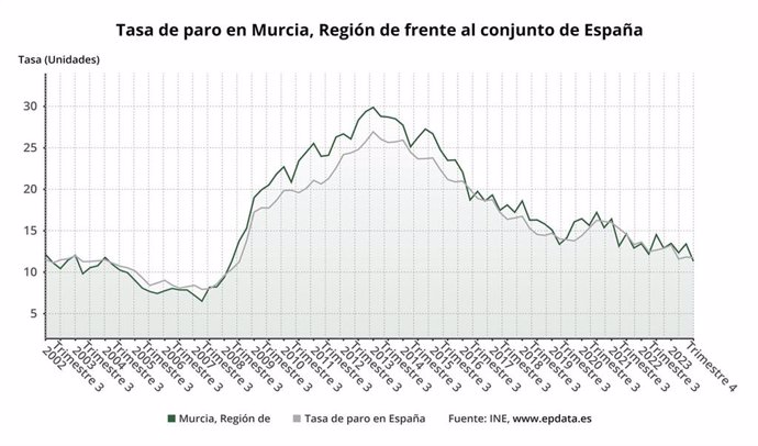 Tasa paro en la Región de Murcia en enero 2024