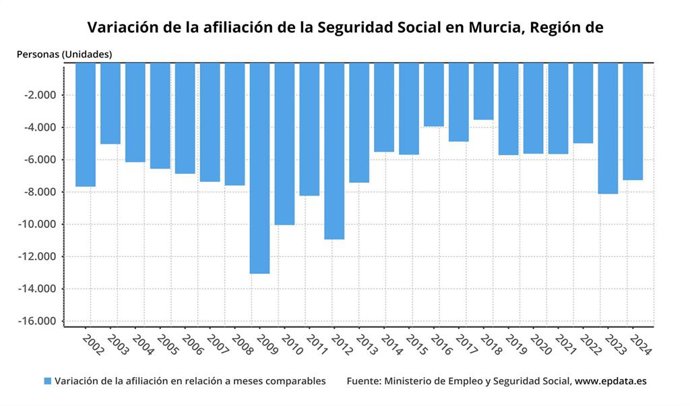 Variación afiliados a la Seguridad Social en la Región de Murcia