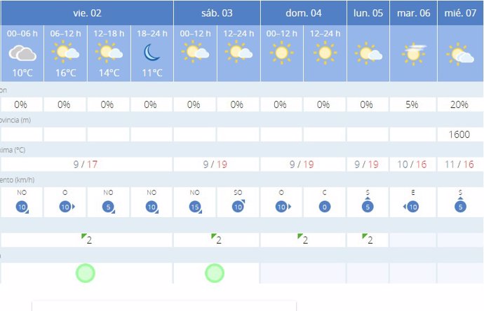 La AEMET avisa del tiempo en Barcelona para hoy, 2 de febero, y mañana, 3 de febrero