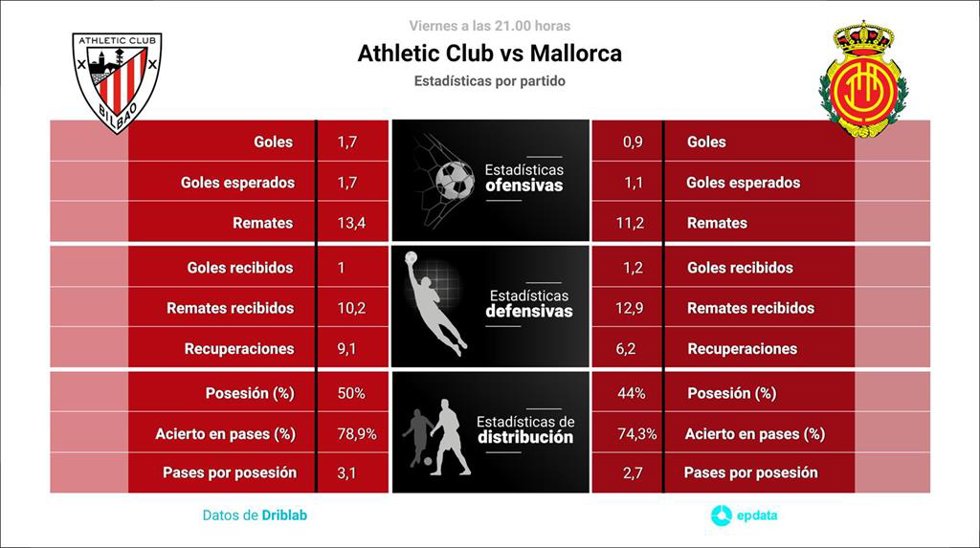 Estadísticas previa Athletic Club vs Mallorca.
