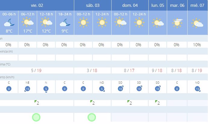 La AEMET avisa del tiempo en Palma de Mallorca para hoy, 2 de febero, y mañana, 3 de febrero