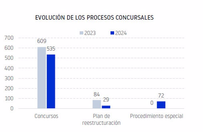 Gráfica que muestra la evolución de los procesos concursales.